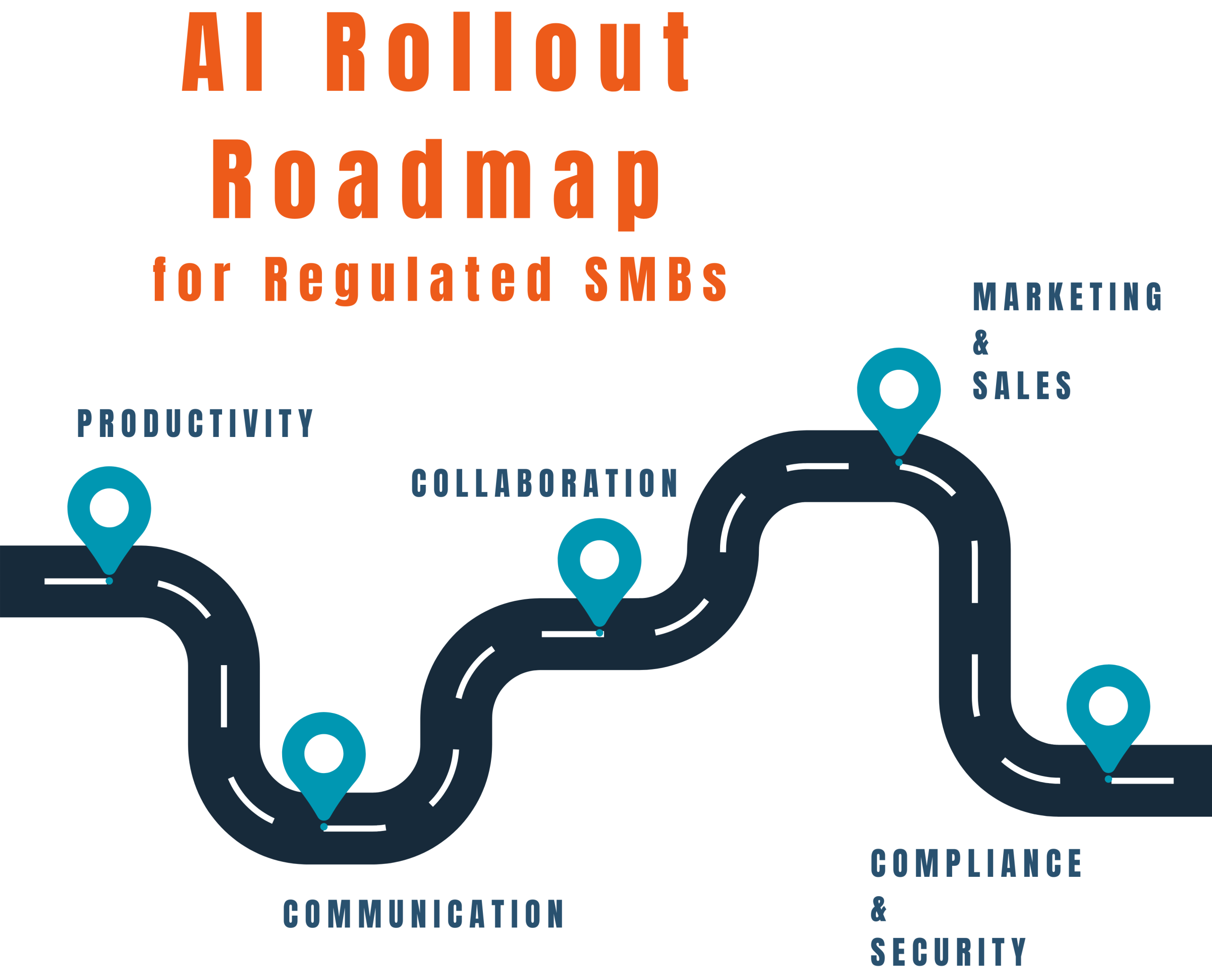 AI Rollout Roadmap. Image of road with markers: productivity, communication, collaboration, marketing and sales, compliance and security.