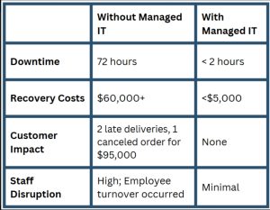 Without Managed IT:Downtime: 72 hours Recovery costs: $60,000+ Customer impact: Late deliveries, canceled orders Staff impact: High disruption, turnover With Managed IT: Downtime: Less than 2 hours Recovery costs: <$5,000 Customer impact: None Staff impact: Minimal disruption Preventable Downtime from Human Error