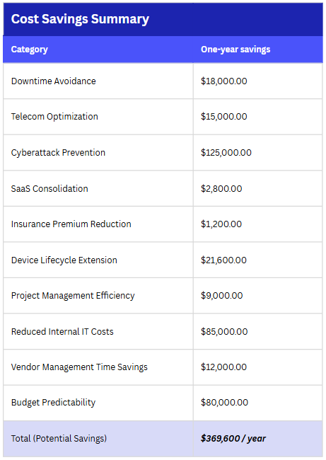 Managed IT cost savings summary: A potential savings of $369,600 / year.